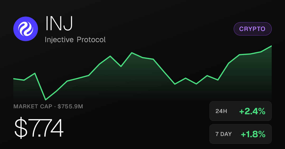 Injective Protocol Rises 2.35% as 30-Day Gain Reaches 49.82%