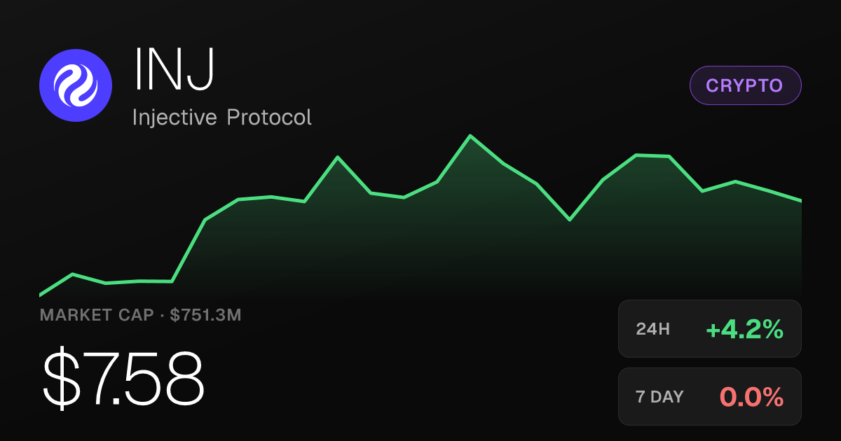 Injective Protocol Rises 4.22% Sunday, Posts 29.61% Monthly Gain