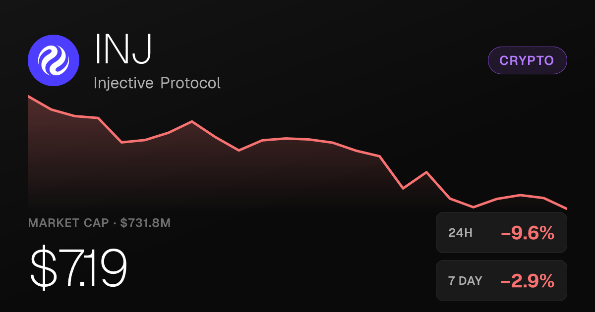 Injective Protocol Falls 9.56% on the Day Despite Strong Monthly Gains