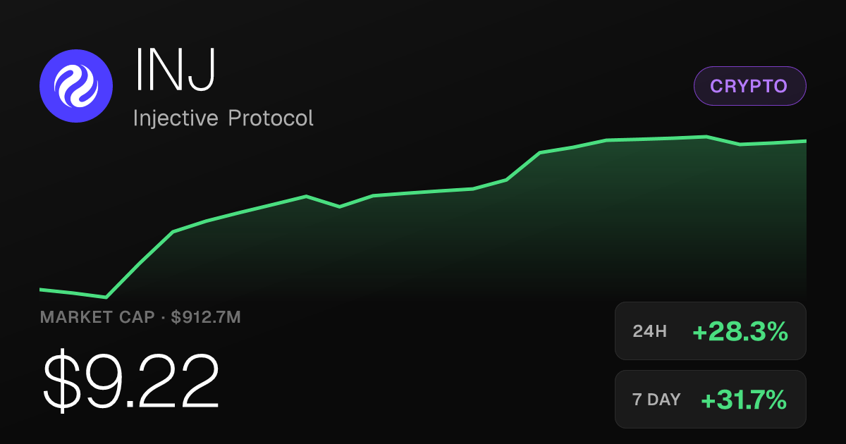 Injective Protocol Surges 28% in 24 Hours, Up 71% Over Past Month