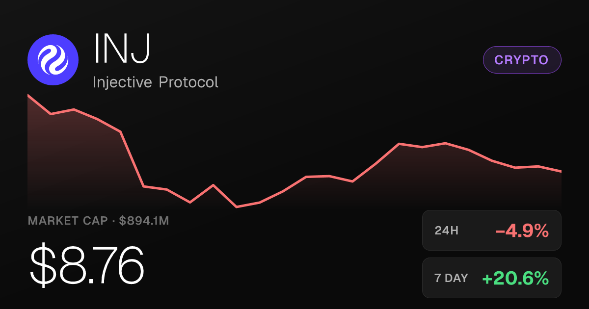 Injective Protocol Slips 4.93% on the Day Despite Strong Monthly Run