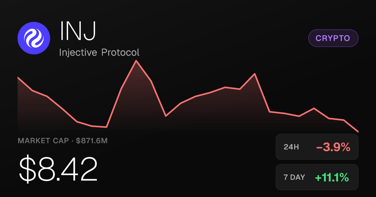 Injective Protocol Slips 3.93% Sunday Despite Strong Monthly Gains