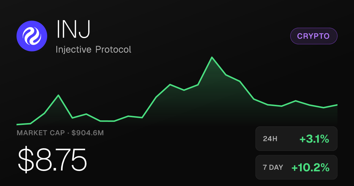 Injective Protocol Rises 3.06% Tuesday, Posts Double-Digit Monthly Gain