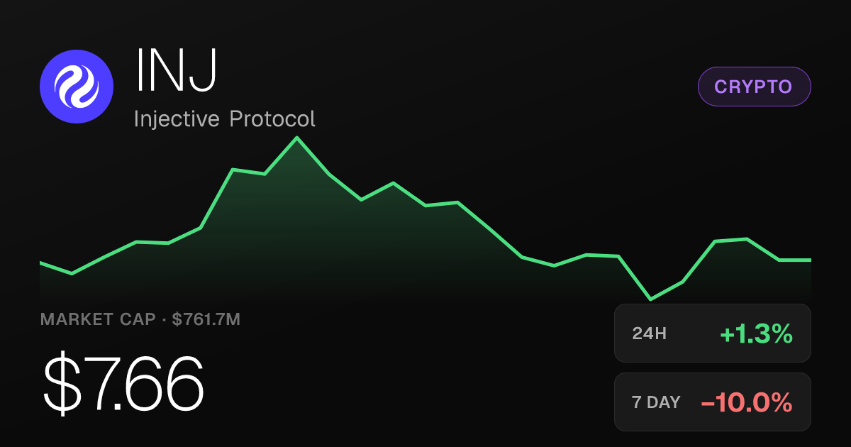 Injective Protocol Edges Up 1.28% but Remains Down Nearly 10% on the Week
