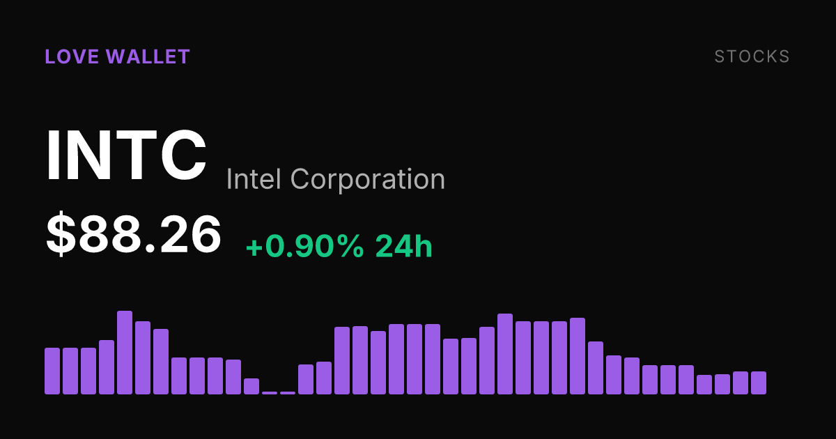 Intel Edges Up 0.90% on the Day but Remains Deep in the Red for the Week