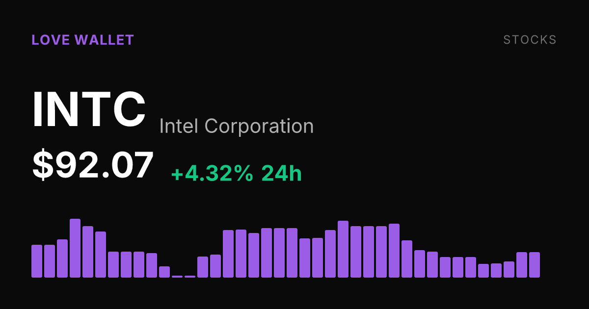 Intel Rises 4.32% on the Day, Extends 30-Day Gain to 6.69%