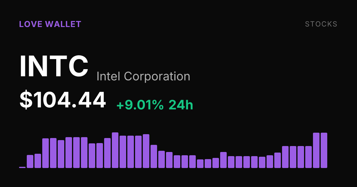 Intel Shares Surge 9% on Wednesday, Extending 7-Day Rally to 17%