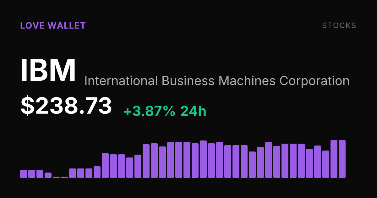 IBM Rises 3.87% to $238.73, Pushing 30-Day Gain to Nearly 5%