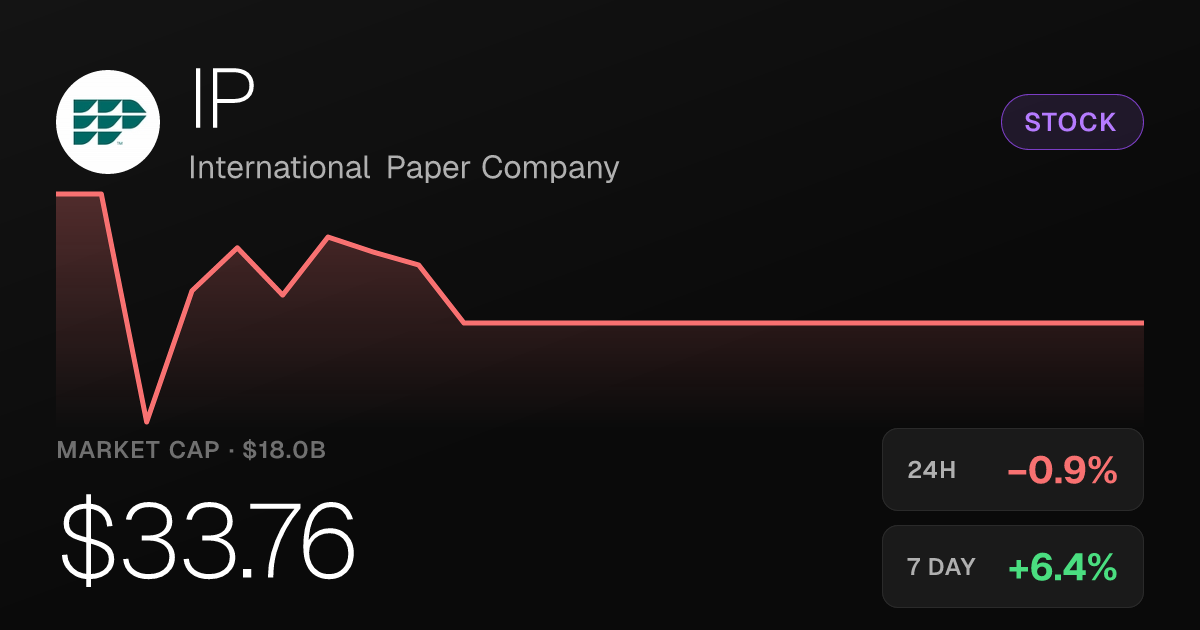 International Paper Slips 0.88% but Holds Strong Weekly Gain