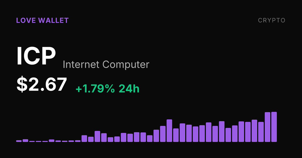 Internet Computer Rises 1.79% to $2.67 as Monthly Gain Reaches 29%