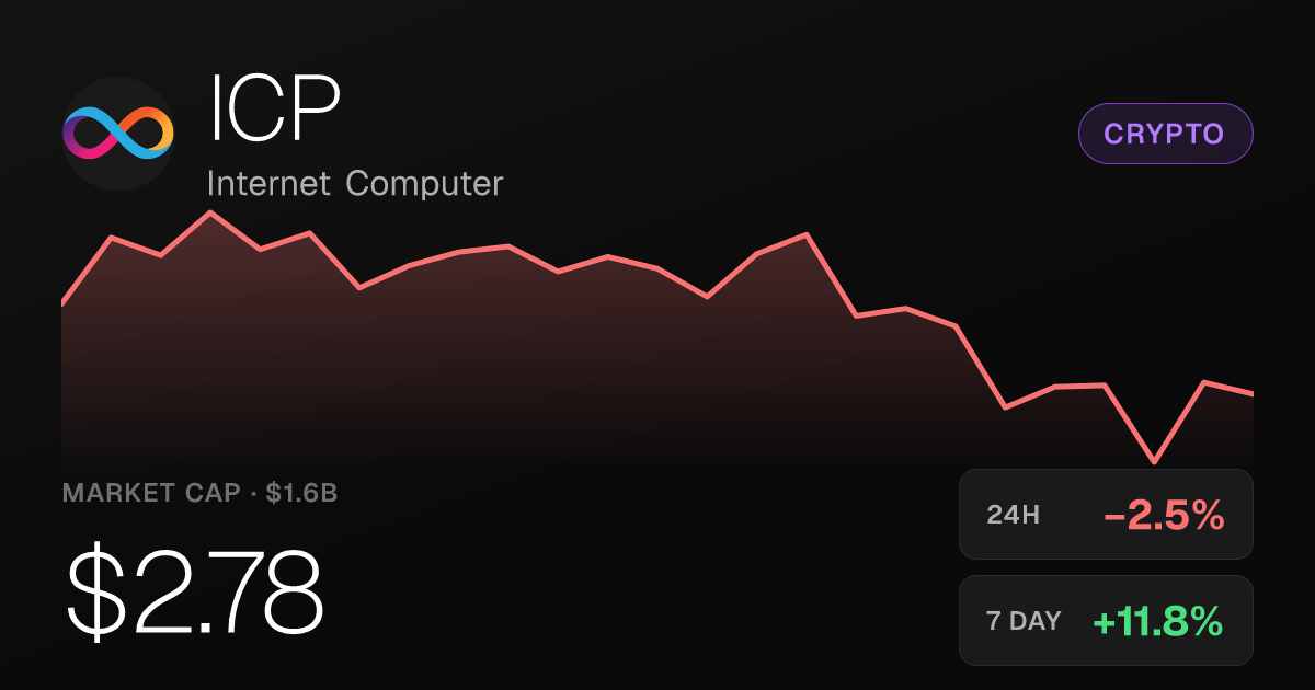 Internet Computer Slips 2.46% on the Day but Holds Strong Weekly and Monthly Gains