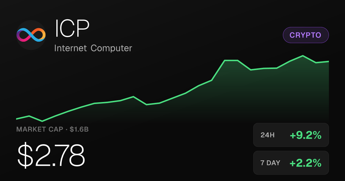 Internet Computer Jumps 9.22% to $2.78 as 30-Day Surge Hits 26.95%