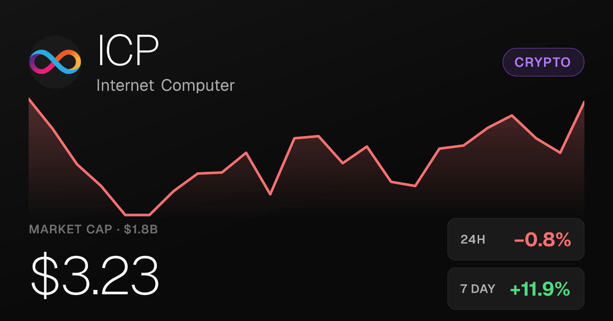 Internet Computer Slips 0.77% but Holds Strong 30-Day Gains