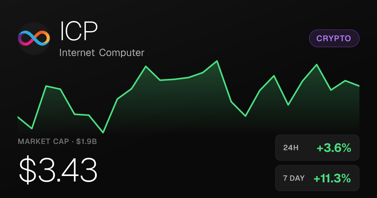 Internet Computer Rises 3.57% as 30-Day Gain Reaches 42.40%