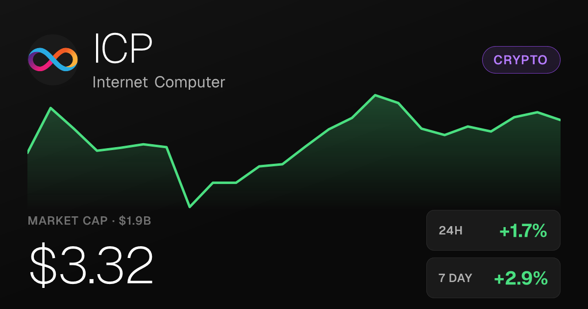 Internet Computer Gains 1.72% as 30-Day Rally Reaches 32.96%