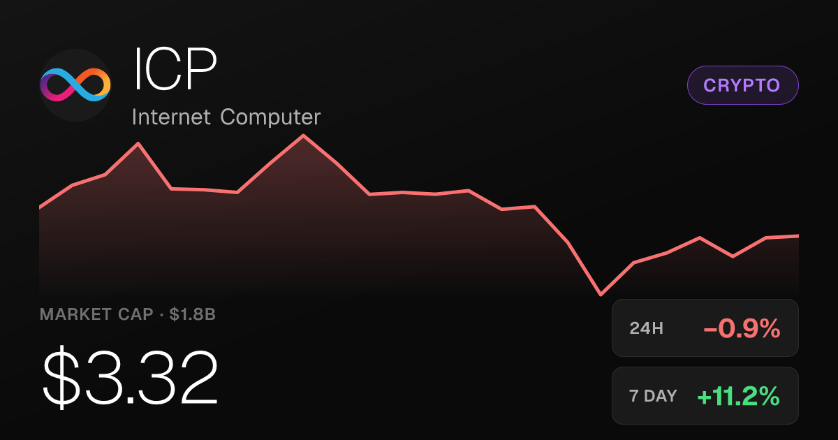 Internet Computer Slips 0.93% on the Day but Holds Strong Weekly and Monthly Gains