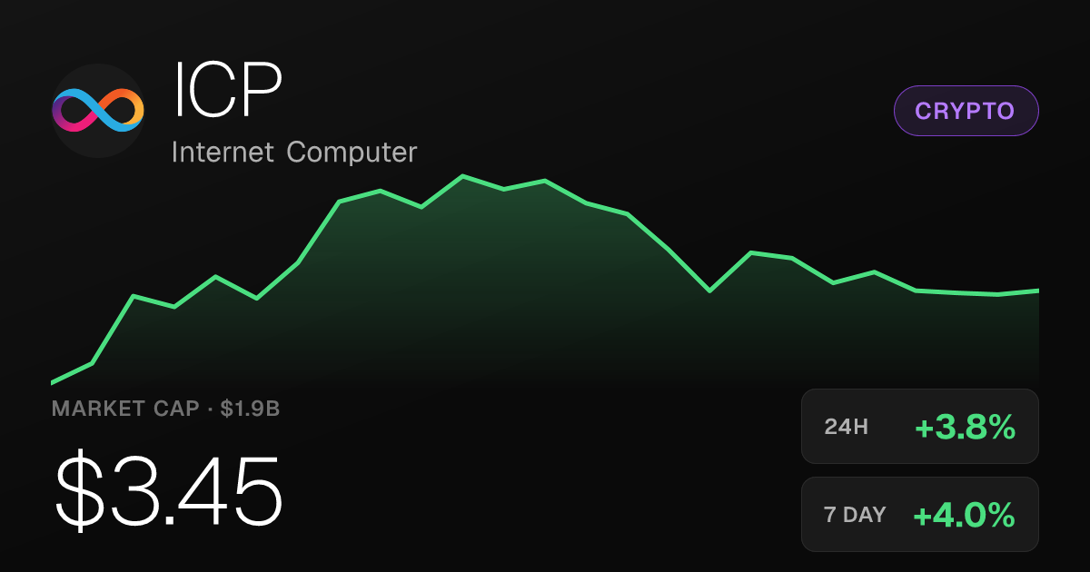 Internet Computer Rises 3.83% as 30-Day Gain Reaches 28.77%