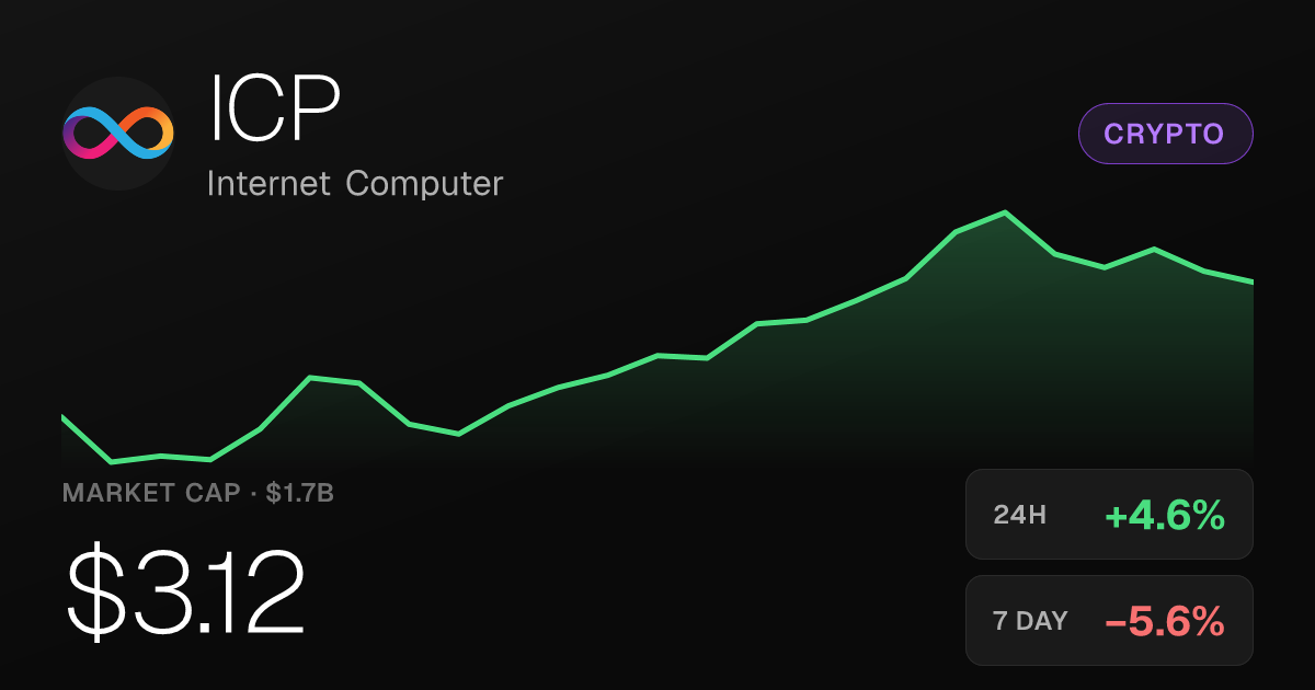 Internet Computer Rises 4.56% on the Day, Still Down 5.64% for the Week