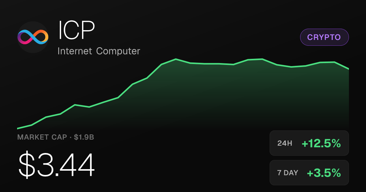 Internet Computer Surges 12.53% to $3.44 on Strong Monthly Momentum