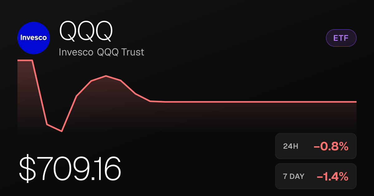Invesco QQQ Trust Slips 0.80% as Tech-Heavy ETF Extends Weekly Decline