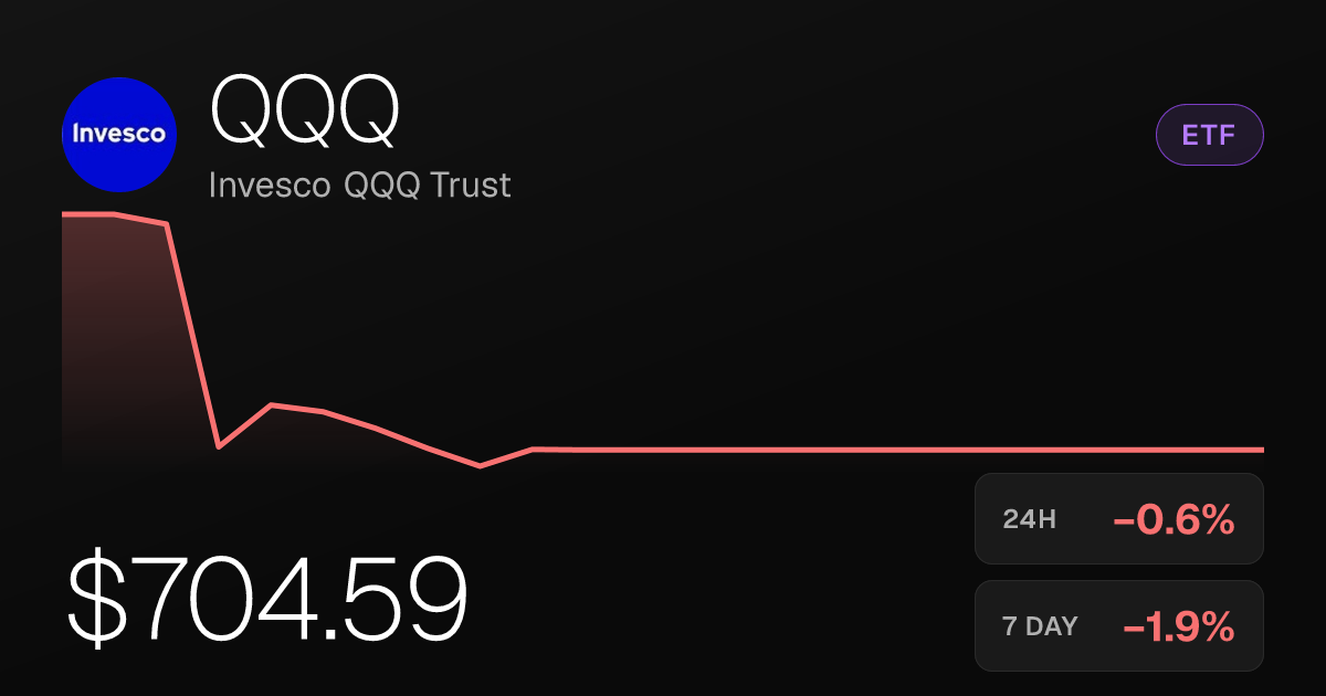 Invesco QQQ Trust Slips 0.64% as Tech-Tracking ETF Extends Monthlong Slide