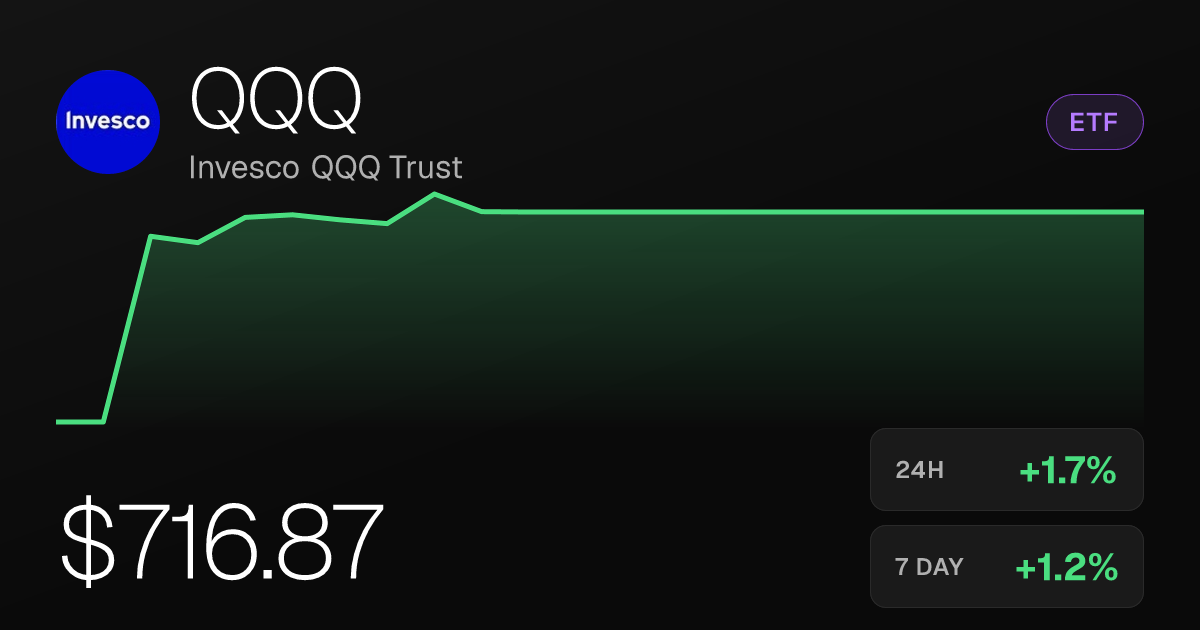Invesco QQQ Trust Rises 1.72% on Friday to $716.87