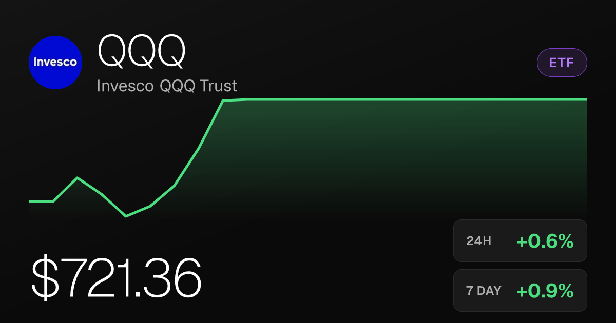 Invesco QQQ Trust Edges Up 0.63% in Friday Trading