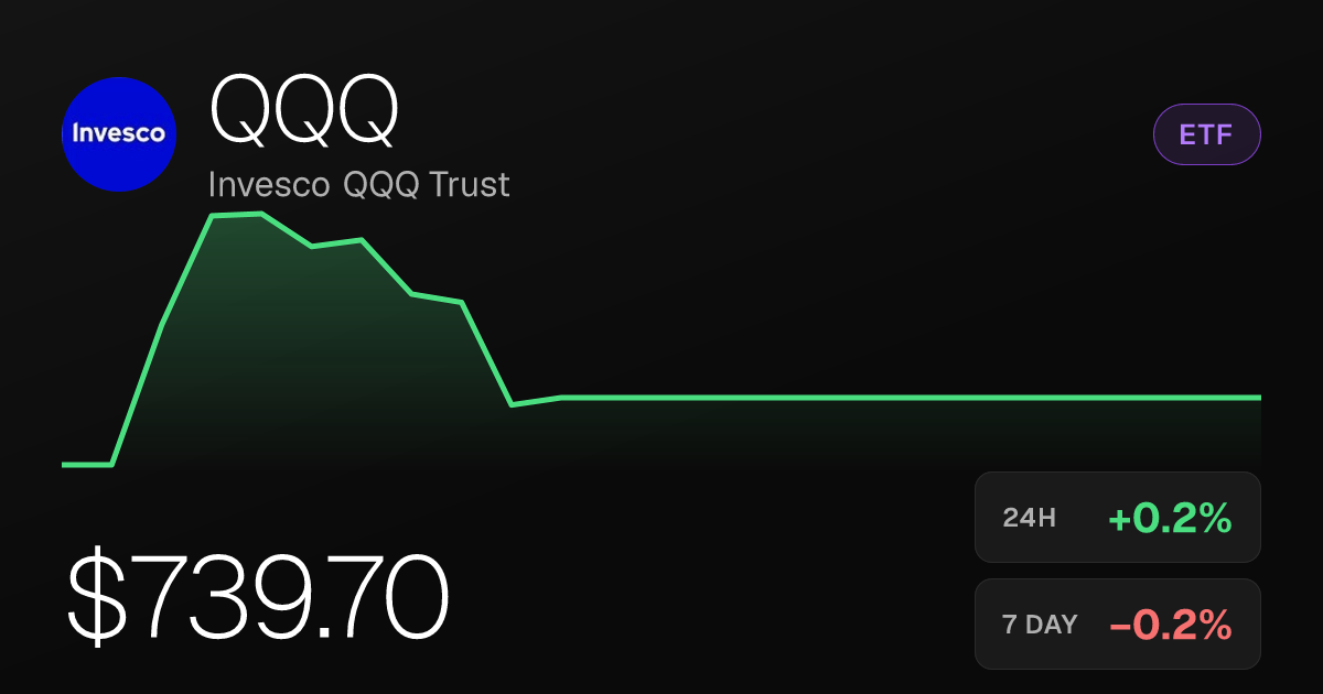 Invesco QQQ Trust Edges Up 0.24% on Thursday