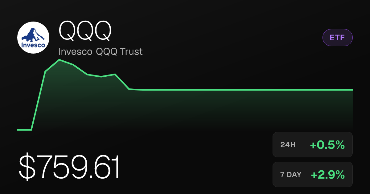 Invesco QQQ Trust Rises 0.46% as Weekly Gain Reaches 2.93%