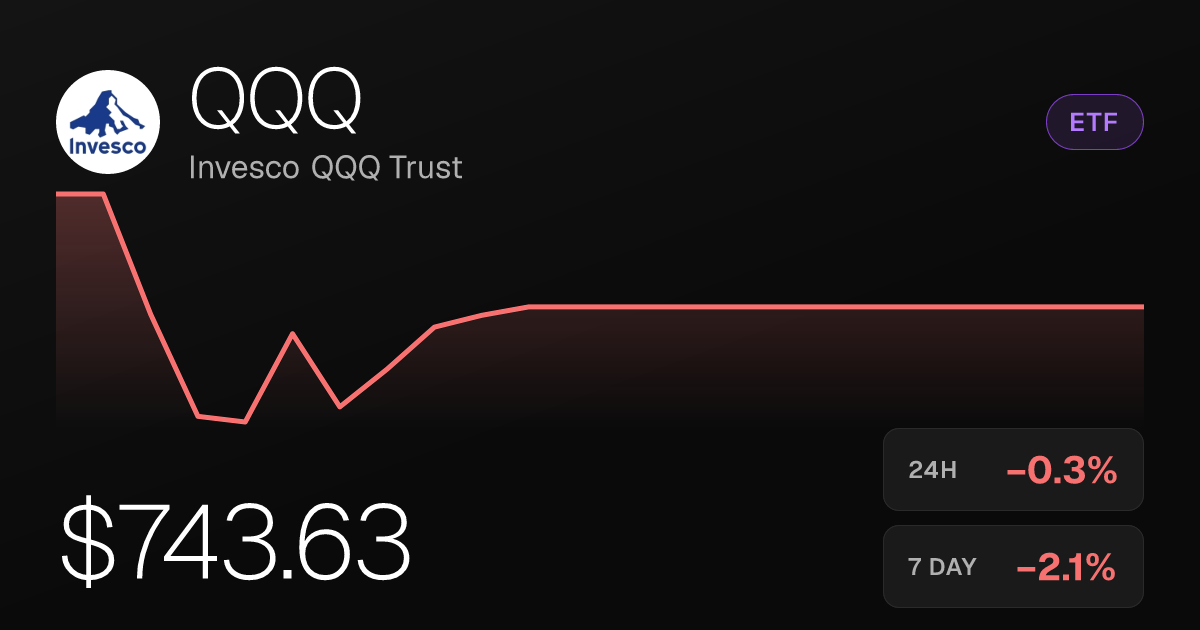 Invesco QQQ Trust Edges Lower, Down 0.32% on Wednesday