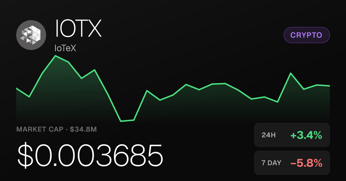 IoTeX (IOTX) Rises 3.42% in 24 Hours Amid Modest 30-Day Gains