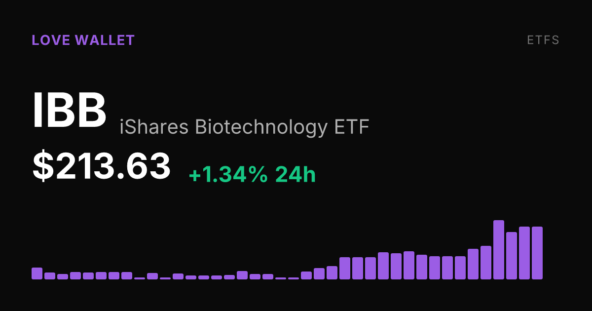 iShares Biotechnology ETF Rises 1.34% as 30-Day Gain Reaches 14.22%