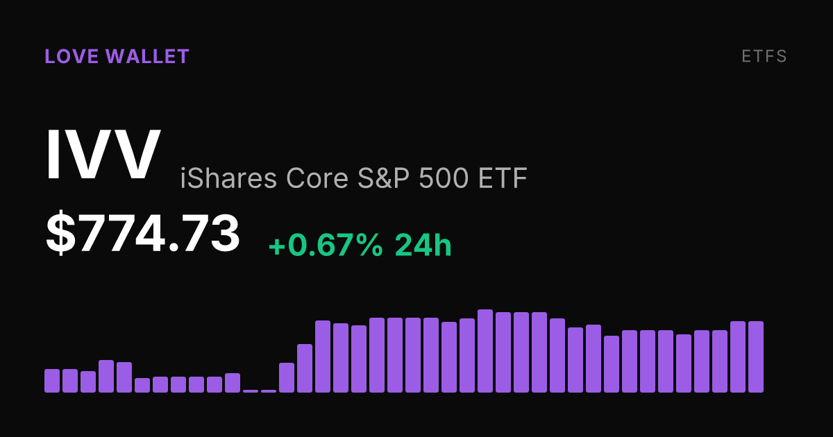 iShares Core S&P 500 ETF Rises 0.67% as Monthly Gain Reaches 4.09%
