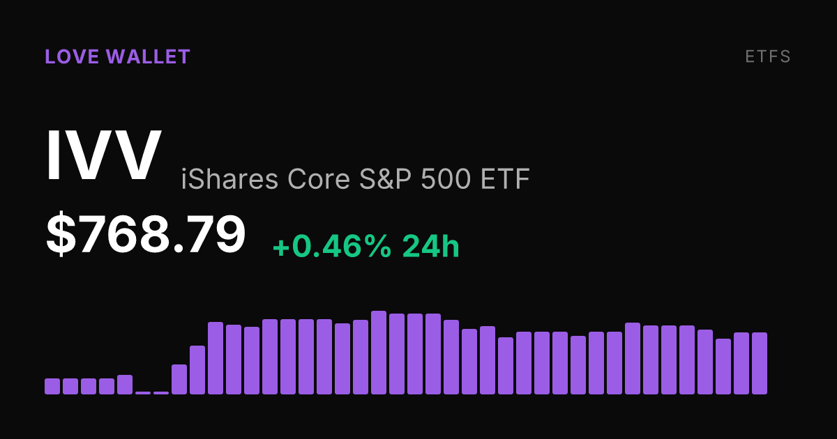 iShares Core S&P 500 ETF Edges Up 0.46% on September 3