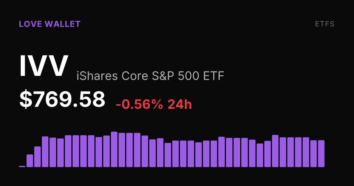 iShares Core S&P 500 ETF Slips 0.56% Tuesday as Monthly Losses Persist