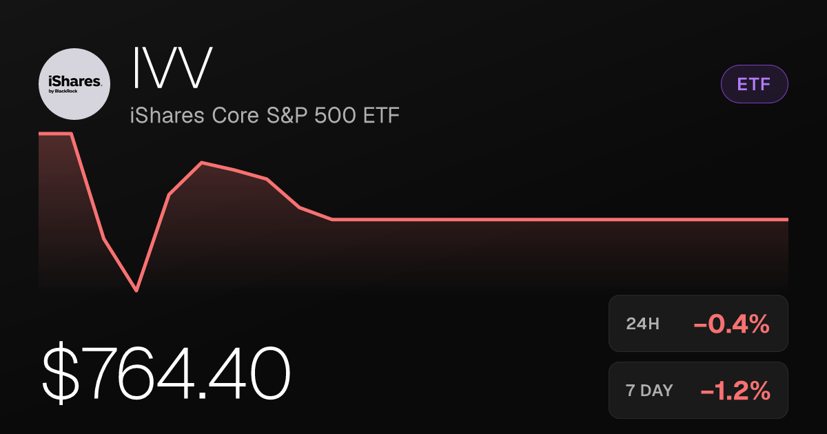 iShares Core S&P 500 ETF Slips 0.45% as Losses Extend Across Recent Periods