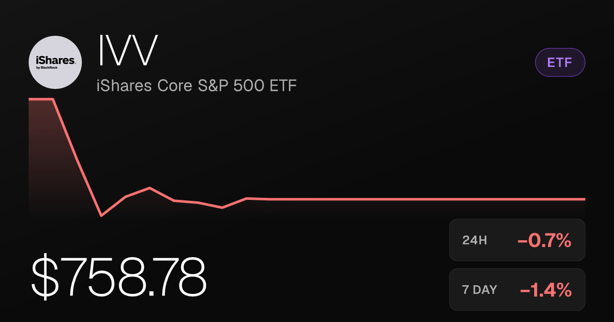 iShares Core S&P 500 ETF Slips 0.74% as Losses Extend Across Recent Periods