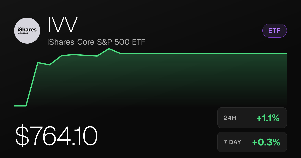 iShares Core S&P 500 ETF Rises 1.13% to $764.10