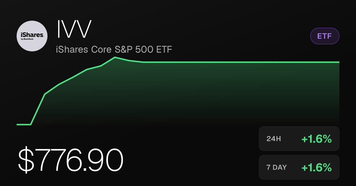 iShares Core S&P 500 ETF Rises 1.56% on Tuesday