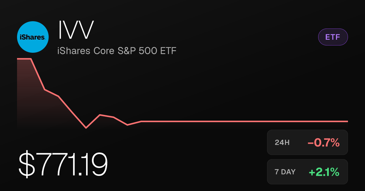 iShares Core S&P 500 ETF Slips 0.71% Wednesday Despite Strong Weekly Gain
