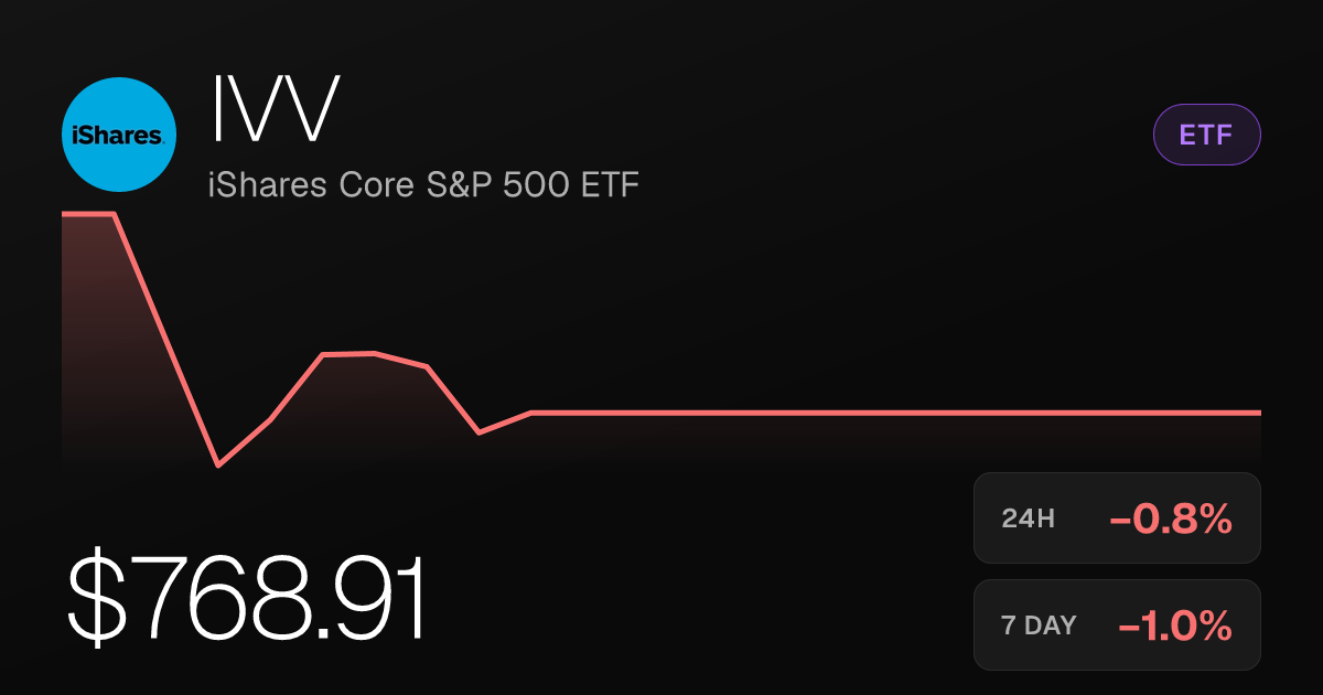 iShares Core S&P 500 ETF Slips 0.77% as Selling Pressure Persists