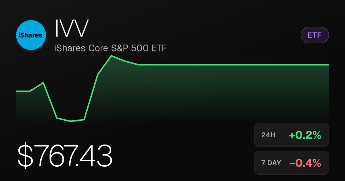 iShares Core S&P 500 ETF Edges Up 0.23% on October 2