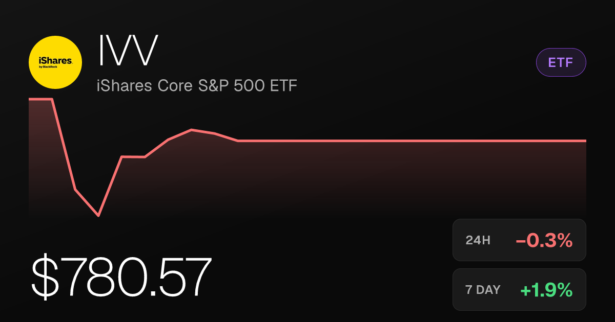 iShares Core S&P 500 ETF Slips 0.25% Wednesday Despite Strong Weekly Gain
