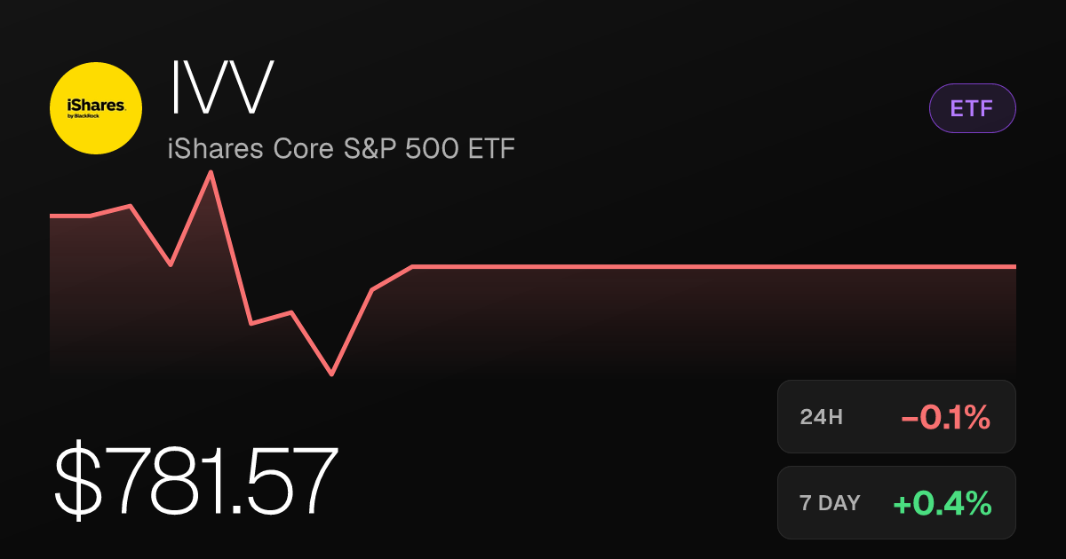 iShares Core S&P 500 ETF Slips Slightly, Holds Weekly and Monthly Gains