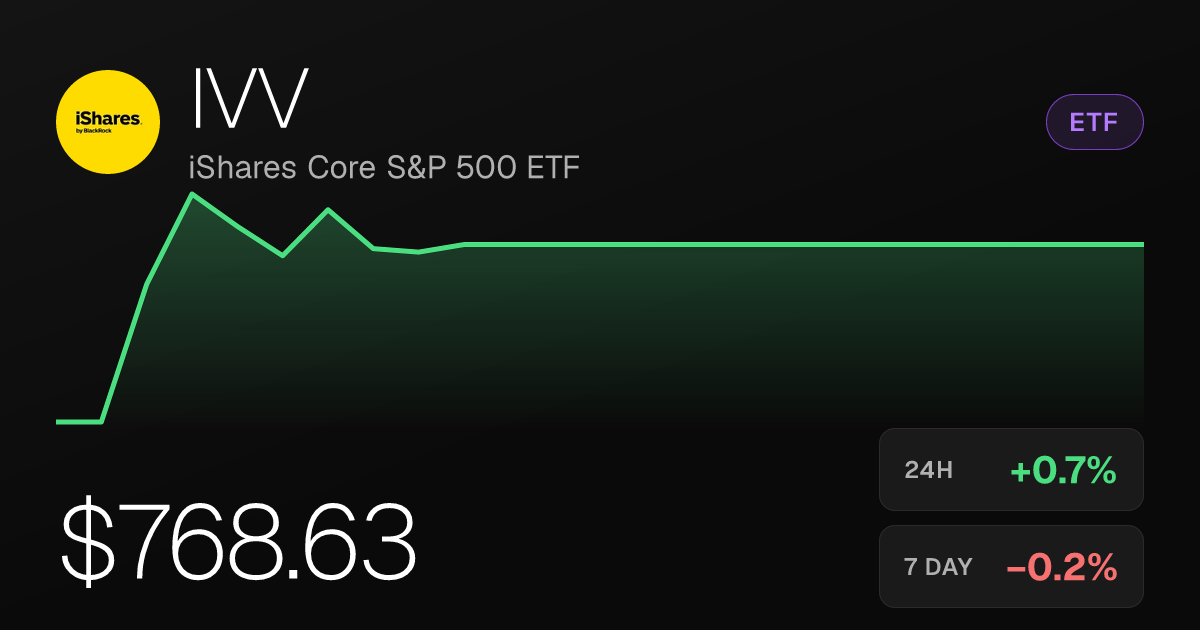 iShares Core S&P 500 ETF Rises 0.71% on Tuesday