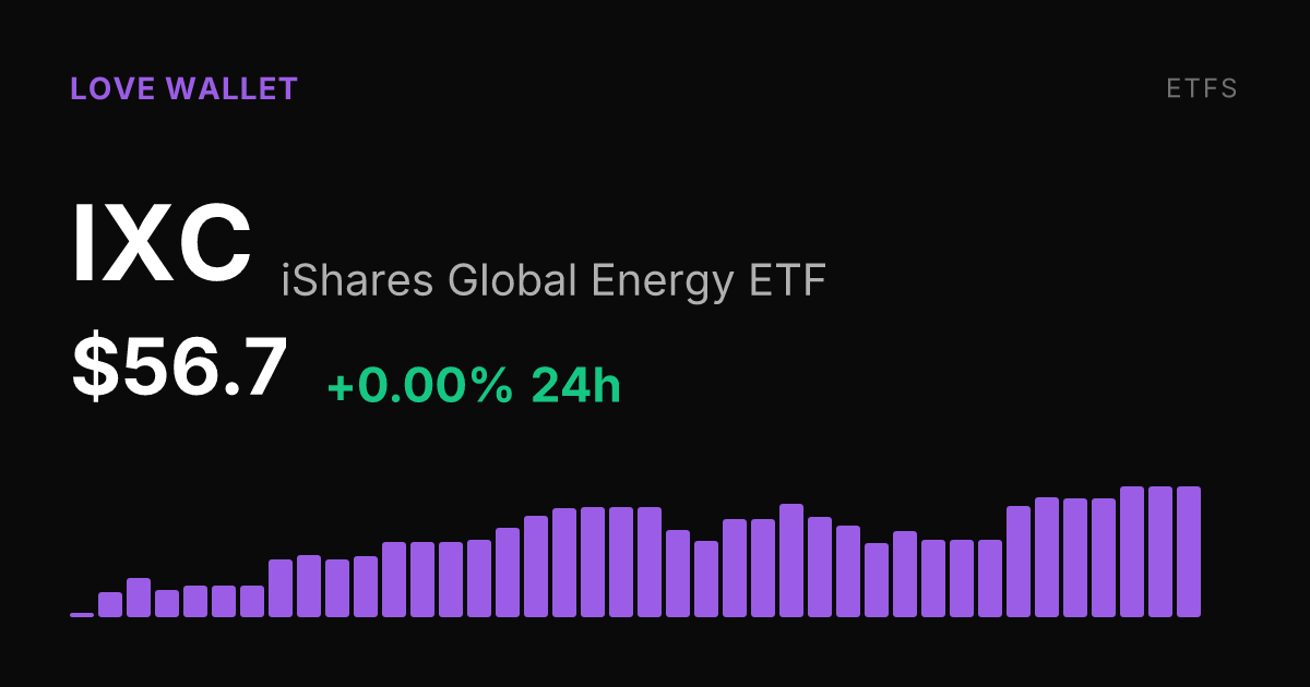 iShares Global Energy ETF Flat on the Day, Up Nearly 6% Over Past Month