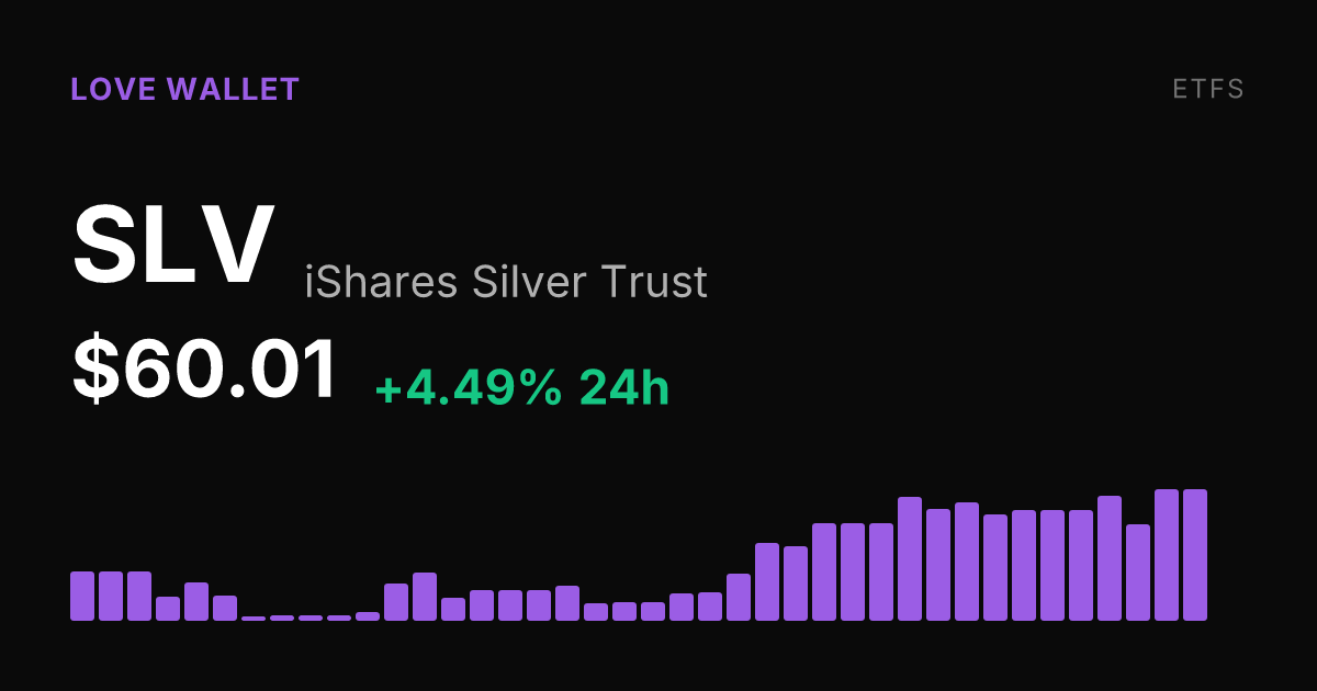 iShares Silver Trust Jumps 4.49% to $60.01 on Broad Monthly Rally