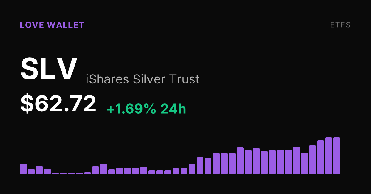 iShares Silver Trust Climbs 1.69% as 30-Day Rally Reaches 16.30%