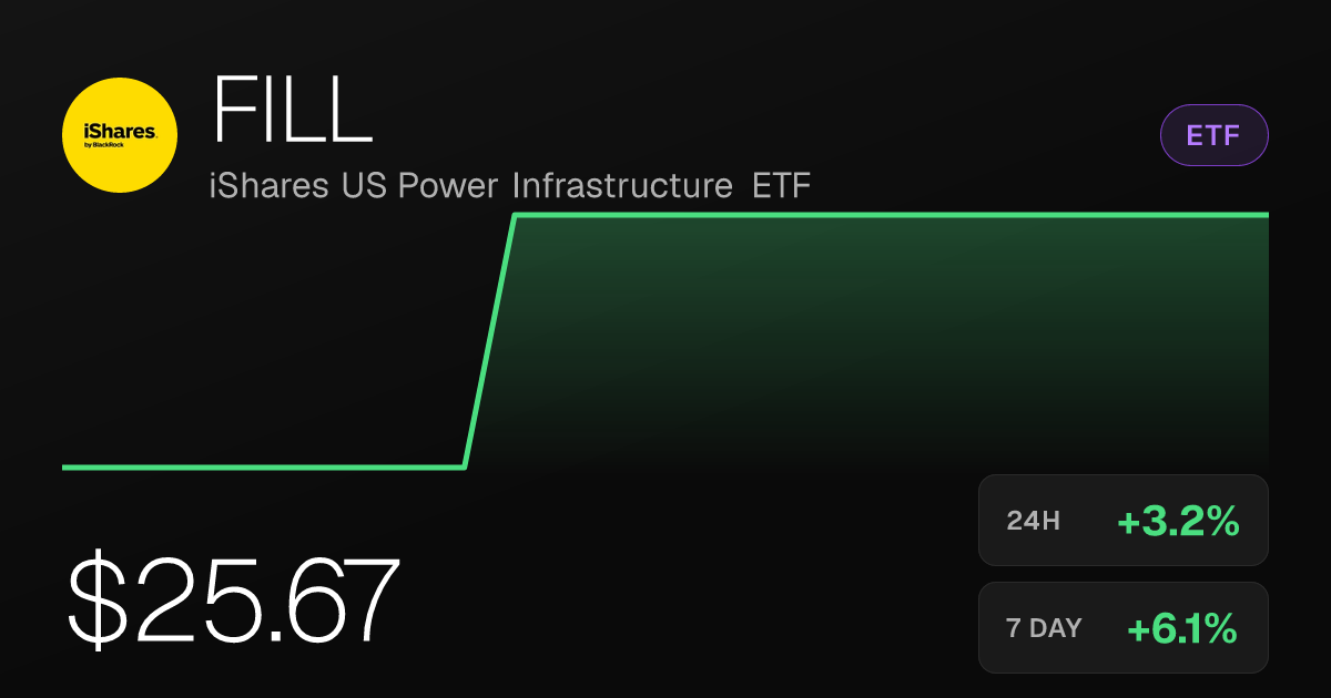 iShares US Power Infrastructure ETF Gains 3.18% in Wednesday Session
