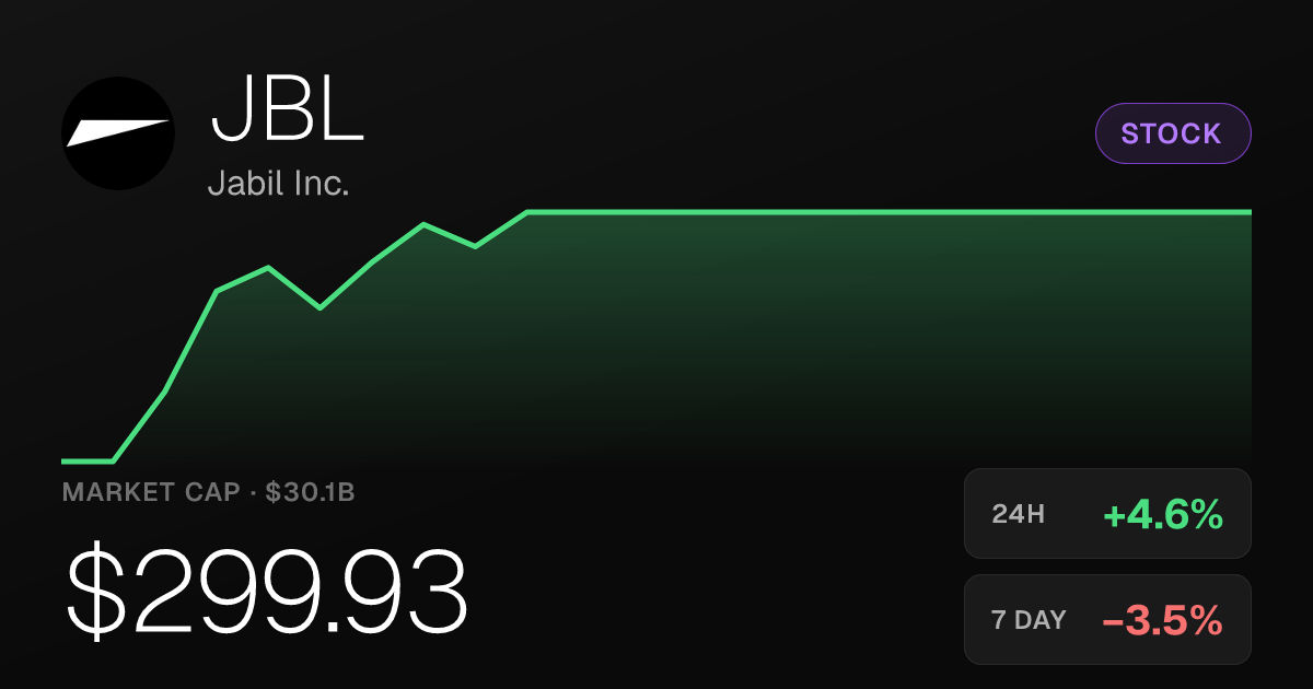 Jabil Inc. Rises 4.62% on the Day but Remains Down Over the Past Week